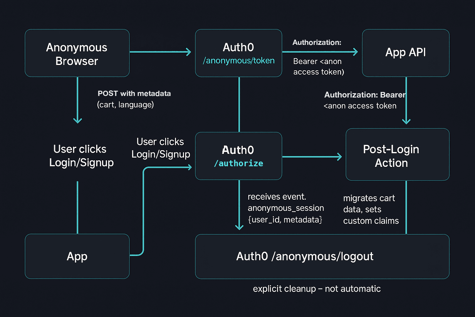 Auth0 Anonymous Sessions flow diagram