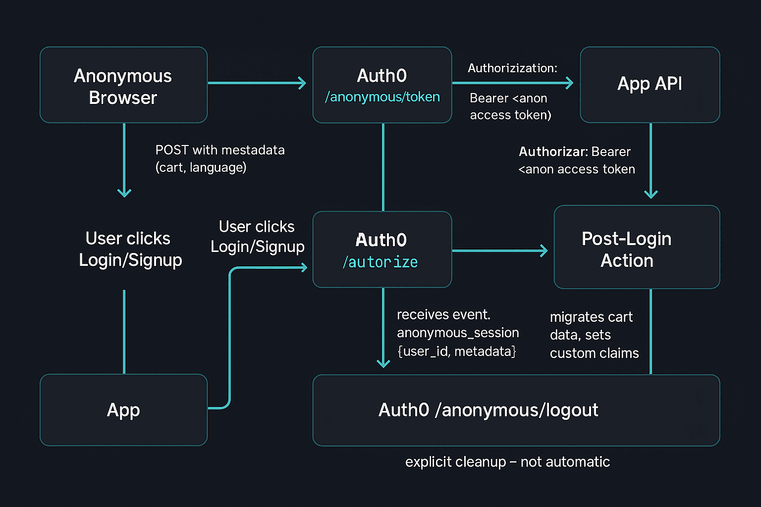 Auth0 Anonymous Sessions flow diagram