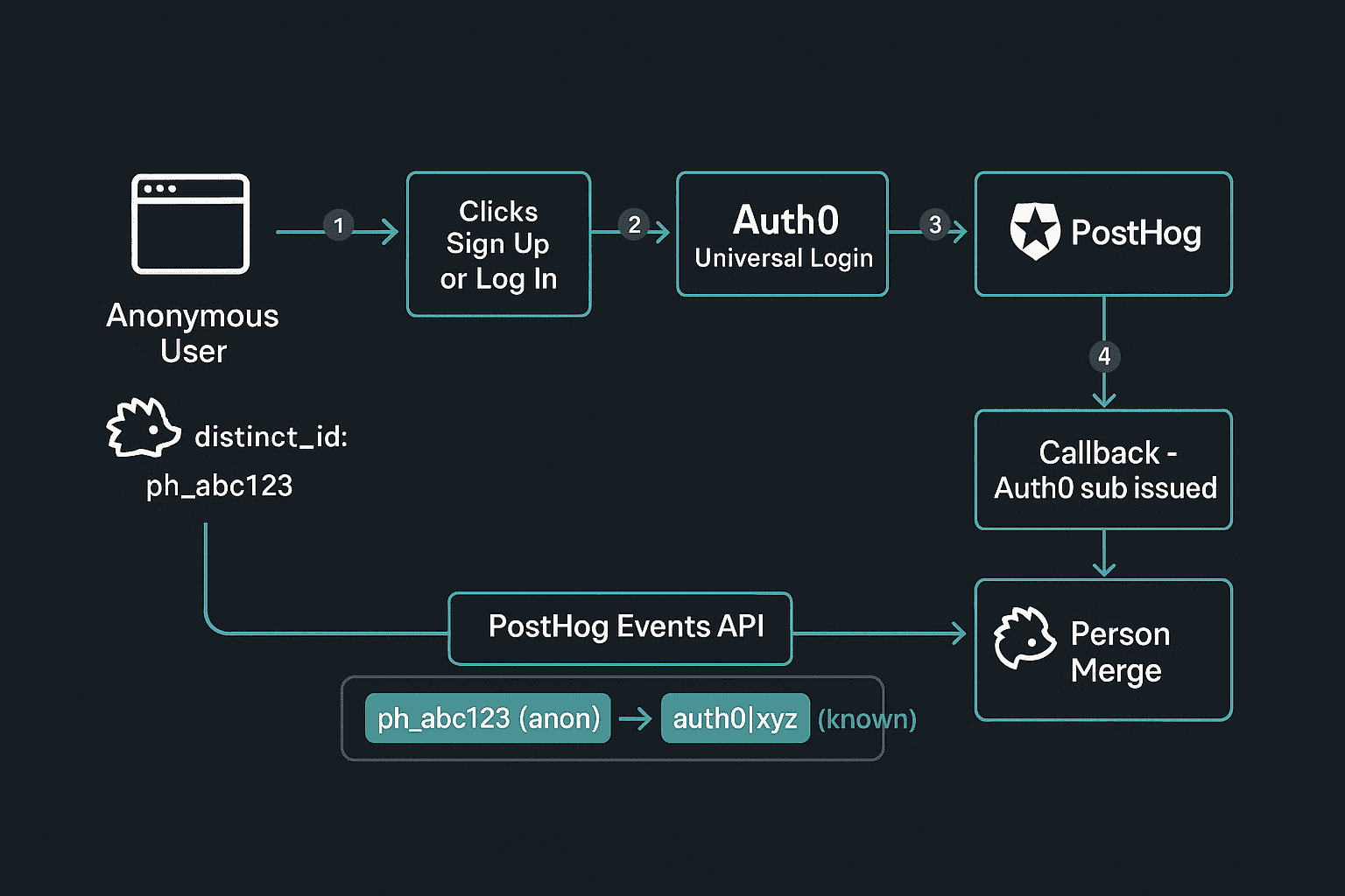 PostHog anonymous-to-known identity stitch flow diagram