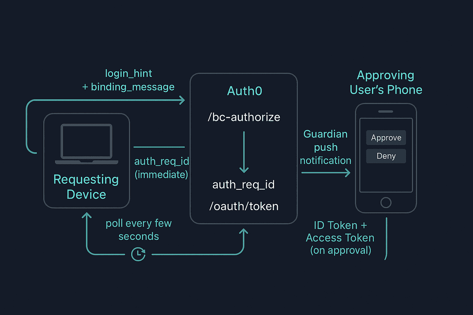 CIBA backchannel authentication flow diagram