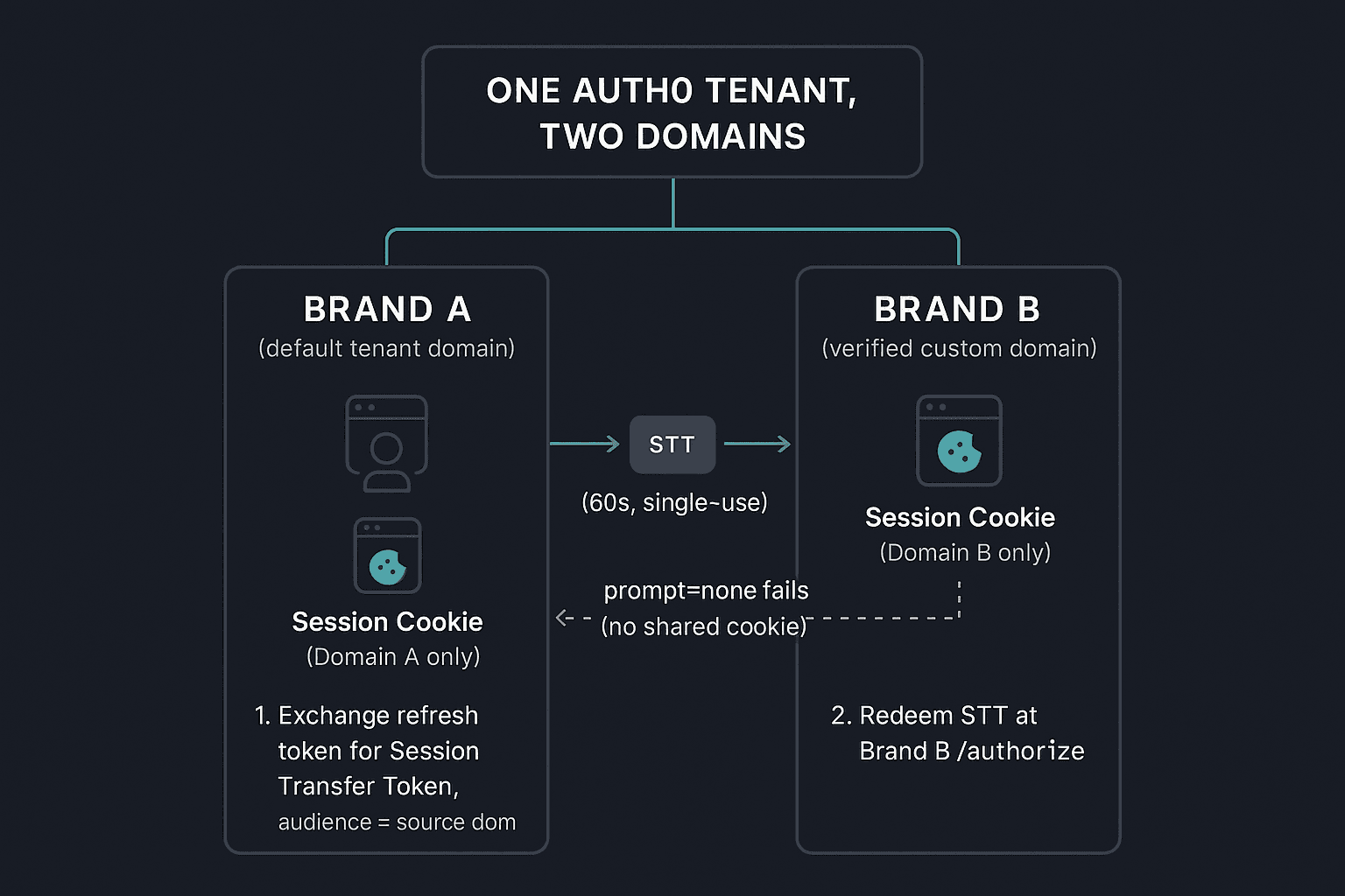 Cross-Domain SSO session transfer token flow diagram