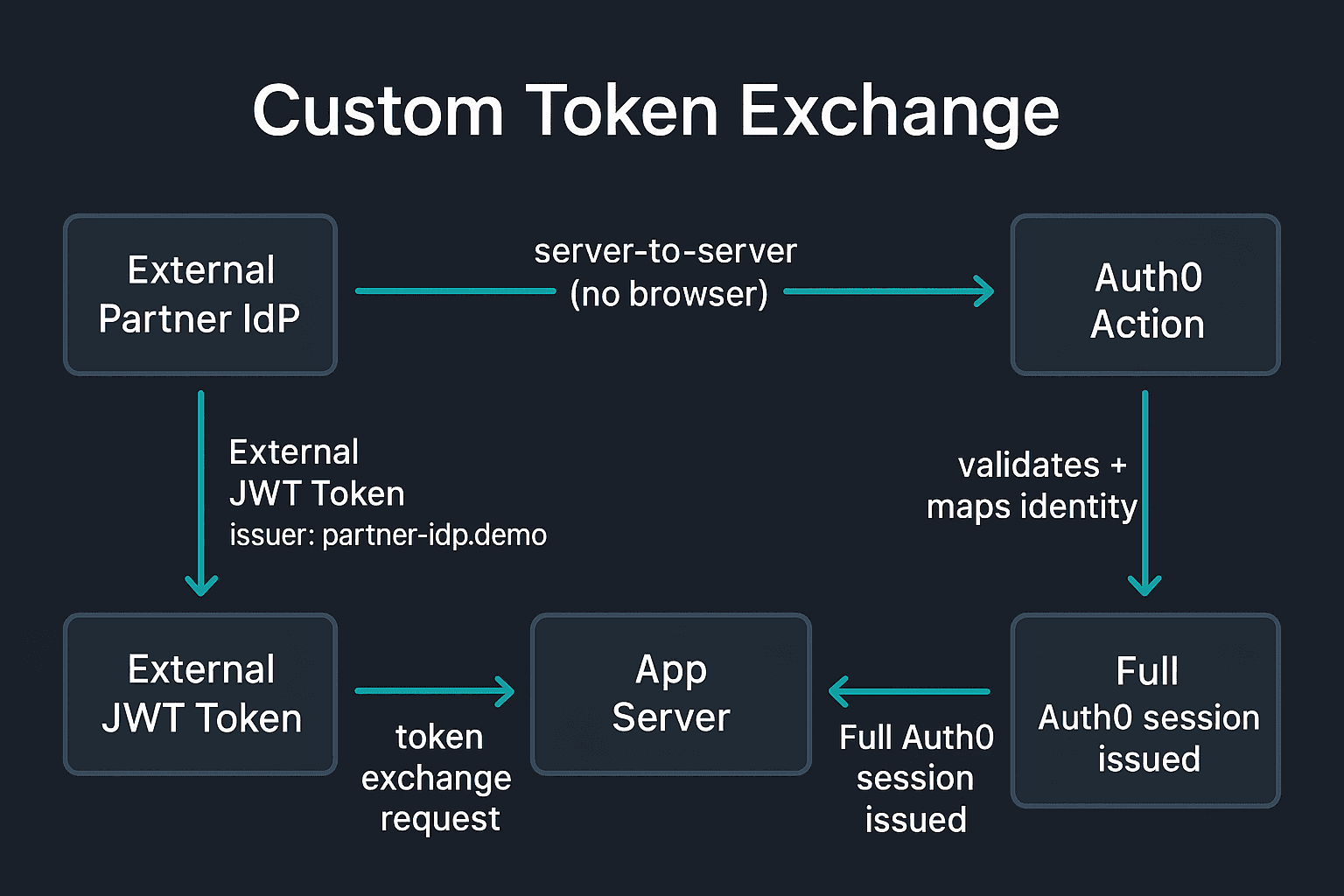 Custom Token Exchange flow diagram