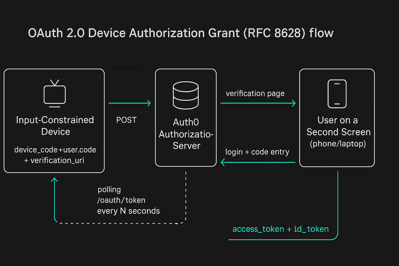 Device Authorization Grant flow diagram