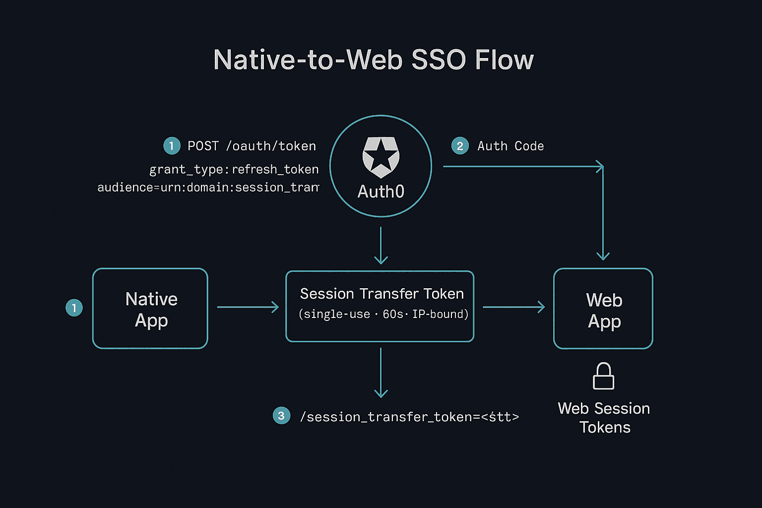 Native-to-Web SSO session transfer token flow diagram