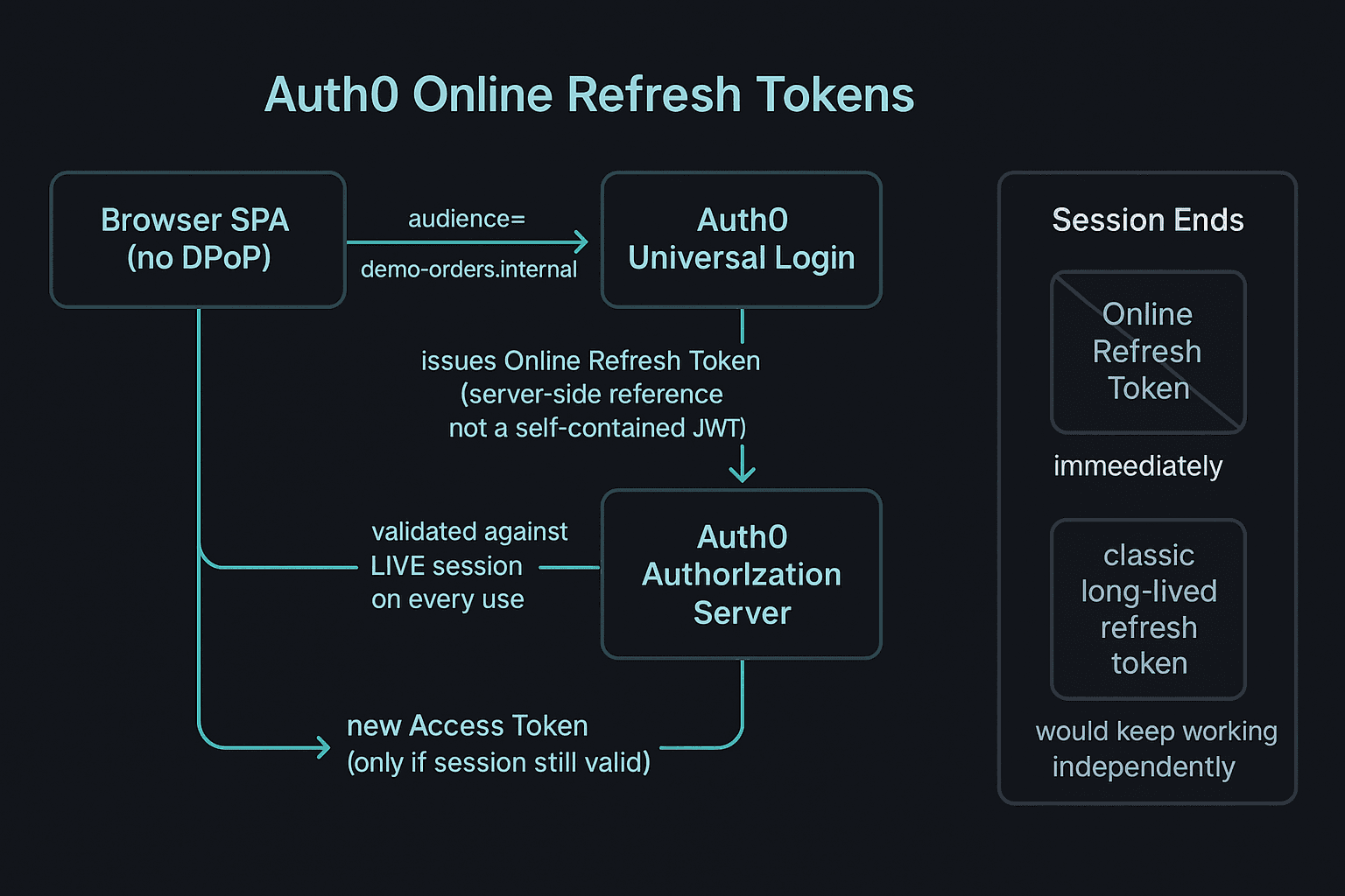 Online Refresh Tokens flow diagram