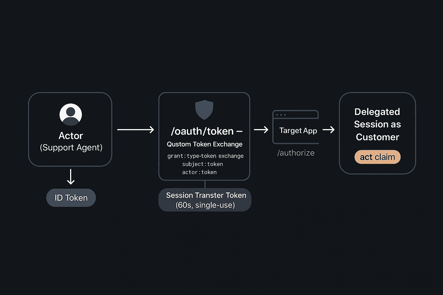 Session Delegation flow diagram