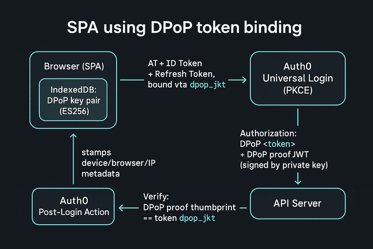 SPA with DPoP token flow diagram